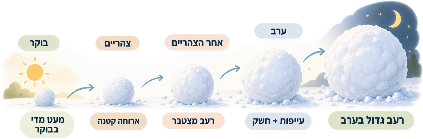 כדור שלג שמתחיל קטן בבוקר (מעט מדי בבוקר) וגדל בהדרגה: צהריים (ארוחה קטנה), אחר הצהריים (רעב מצטבר), ערב (עייפות וחשק), עד רעב גדול בערב